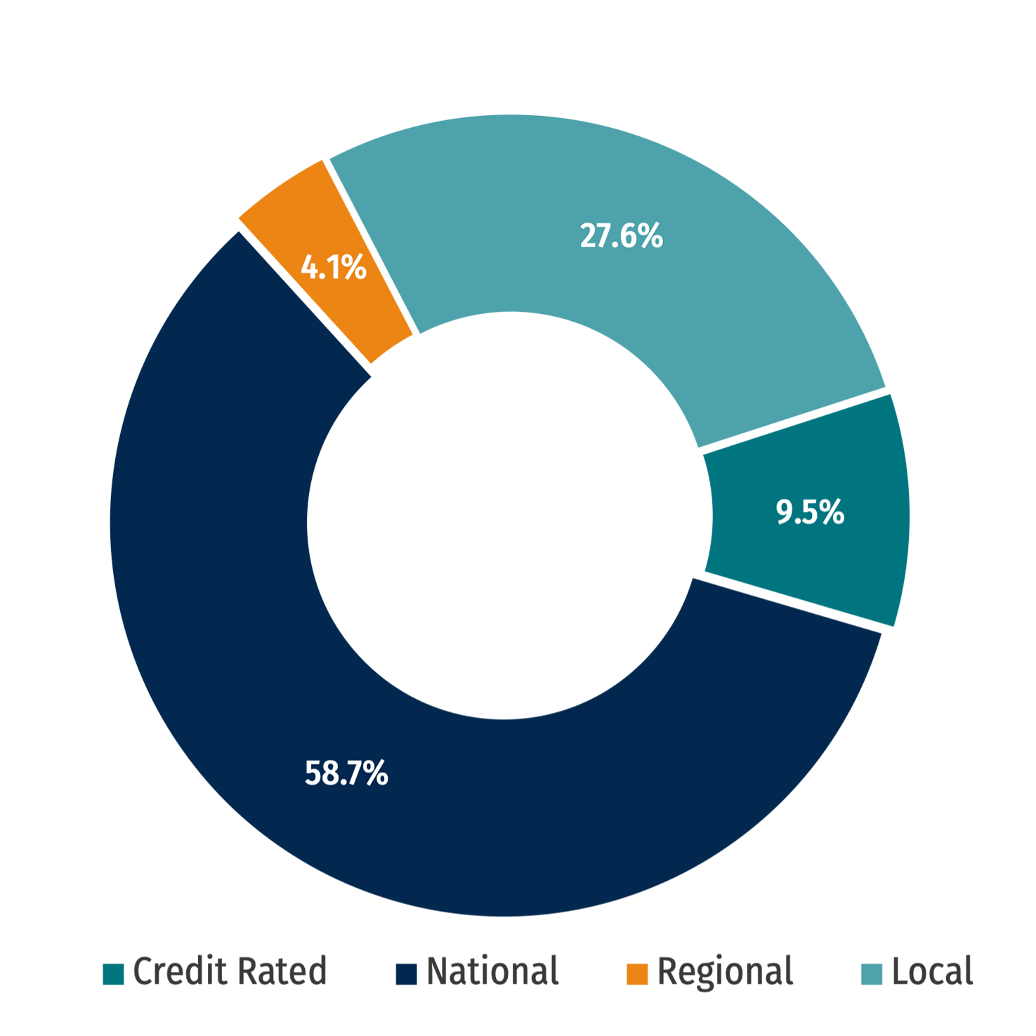 Q1 CREIT credit mix Q1 CREIT credit mix