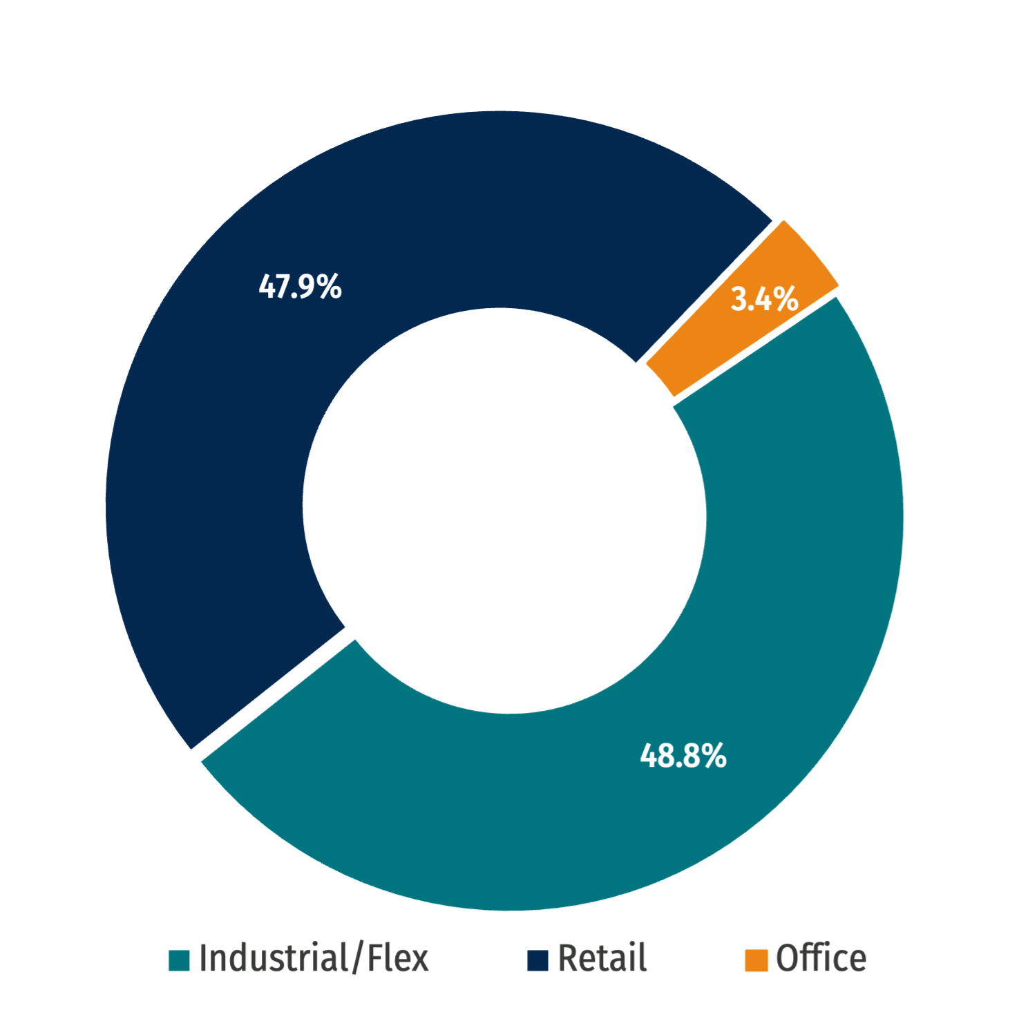 Q1 CREIT sector exposure Q1 CREIT sector exposure