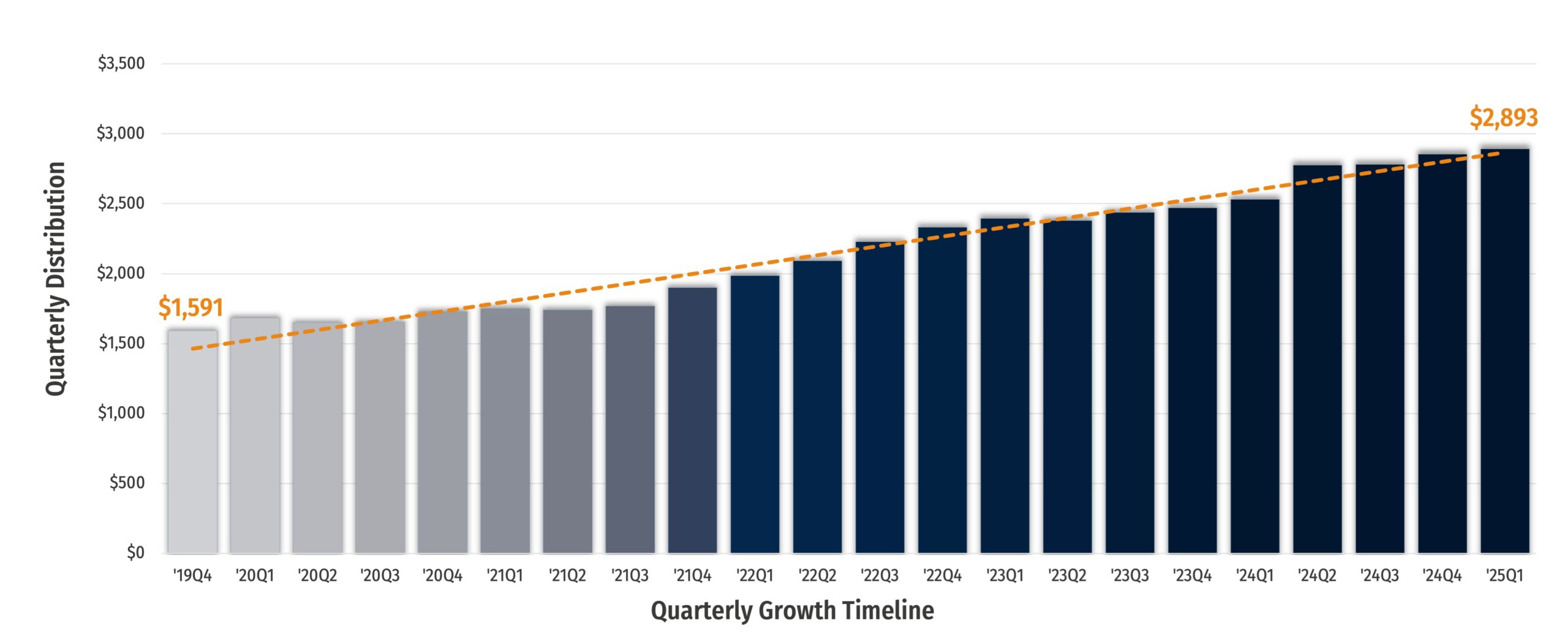 q1 CREIT distribution chart q1 CREIT distribution chart