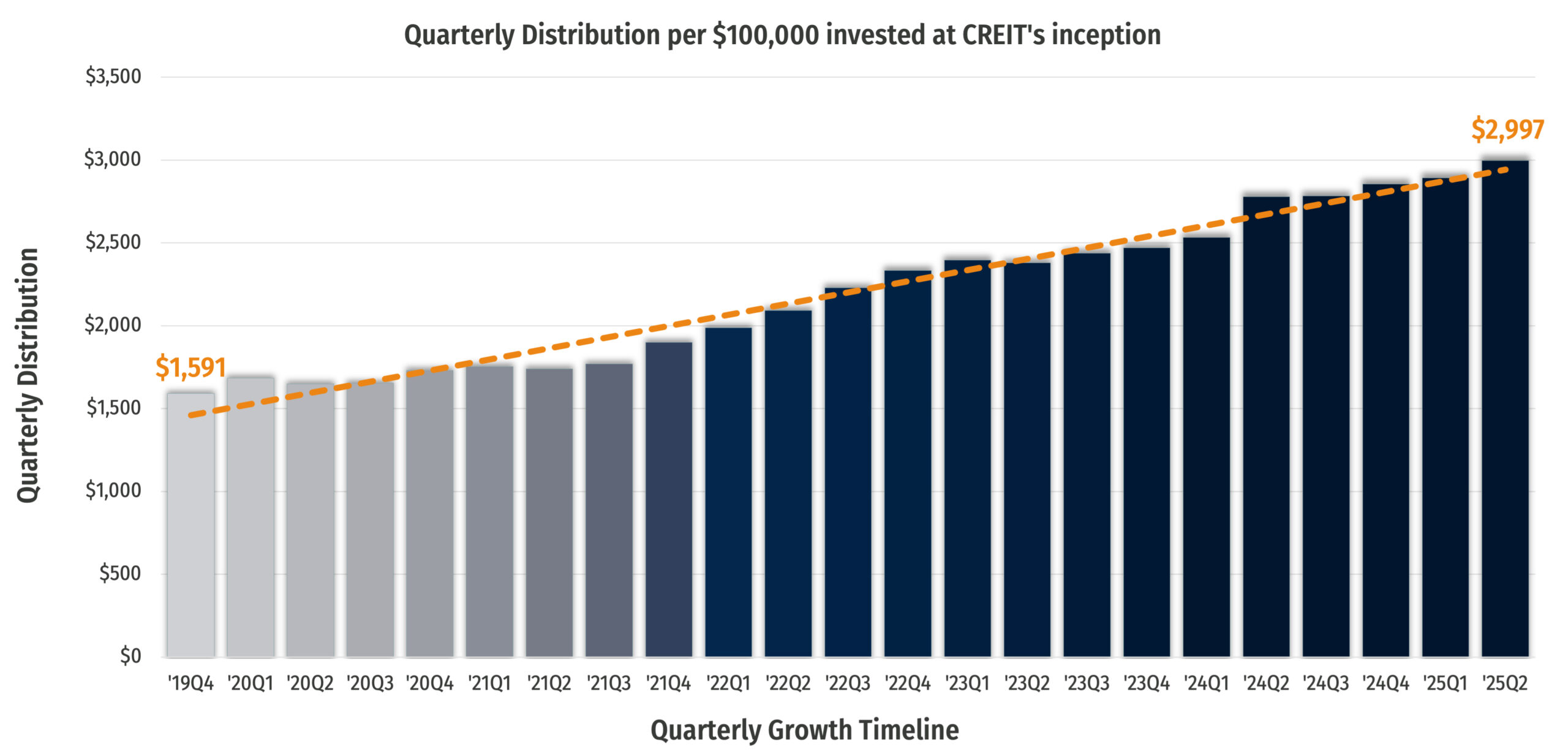q2 2025 creit dividend growth q2 2025 creit dividend growth